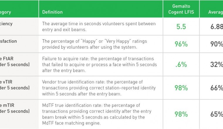 Gemalto Facial Recognition Solution Excels at US Department of Homeland Security 2018 Biometric Rally