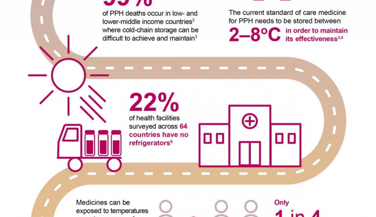 Ferring’s Heat-Stable Carbetocin Could Save Thousands of Women’s Lives by Preventing Excessive Bleeding after Childbirth
