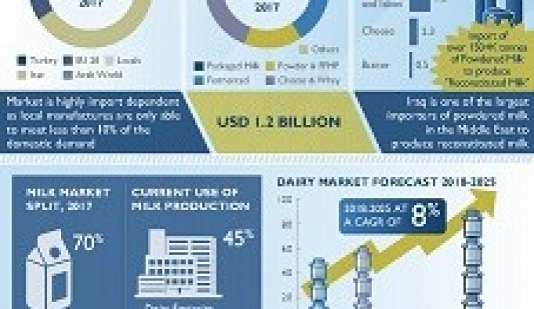 Urbanisation, Economic Reforms and Post War Era Drive Growth Opportunities for Global Players in Iraq’s Dairy Market