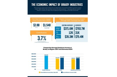 Economic Impact Study: Braidy Industries to Generate $2.8 Billion for Kentucky by 2021