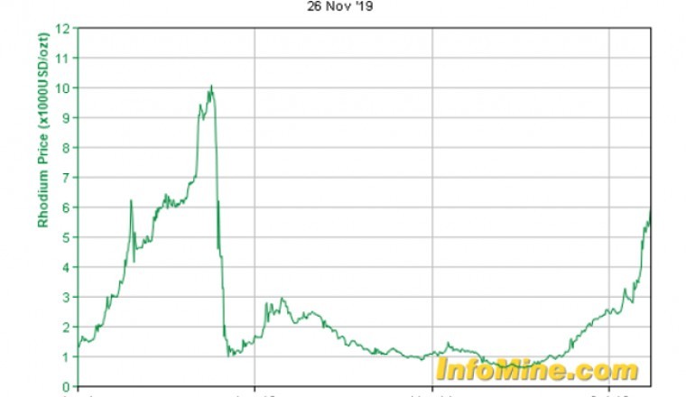 Exotic Precious Metal and How to Invest in it
