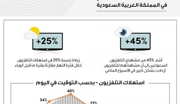 تأثير فيروس كوفيد-19 على استهلاك المحتوى التلفزيوني في المملكة العربية السعودية