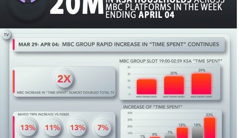 Further growth in TV and VOD viewership as MBC Group’s #STAY_AT_HOME operation continues