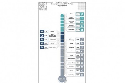 Amplified Content Consumption across DMS’ Portfolio This Ramadan