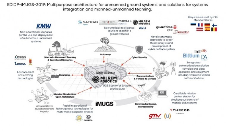 Milrem Robotics Led Consortium Awarded 30,6 MEUR by the European Commission to Develop a European Standardized Unmanned Ground System