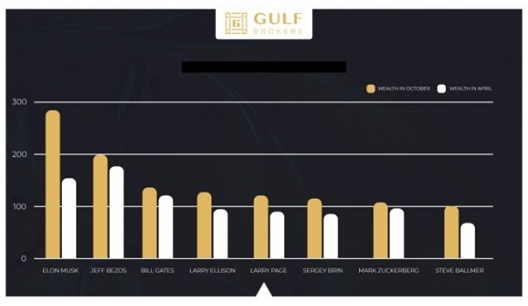 Eight Out of Ten Richest People in The World Do Business in Technology