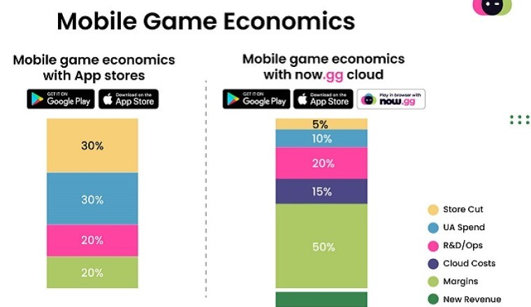 now.gg Launches Cloud Payments With 95% Developer Cut, and NFT-based Monetization for Mobile Games