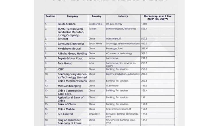 Alpho Announces Asian Brands TOP 20 Ranking