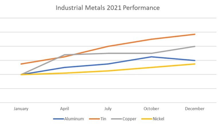 Industrial and Precious Metals Take Different Paths