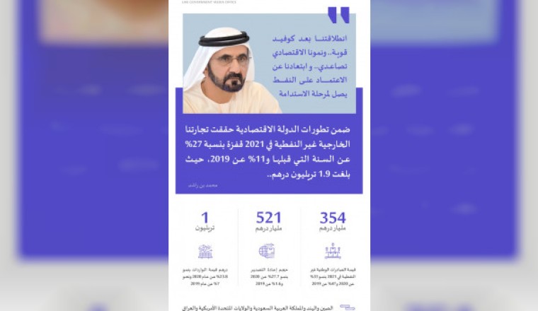 UAE’s non-oil foreign trade records 27% growth in 2021 totalling nearly AED 1.9 trillion