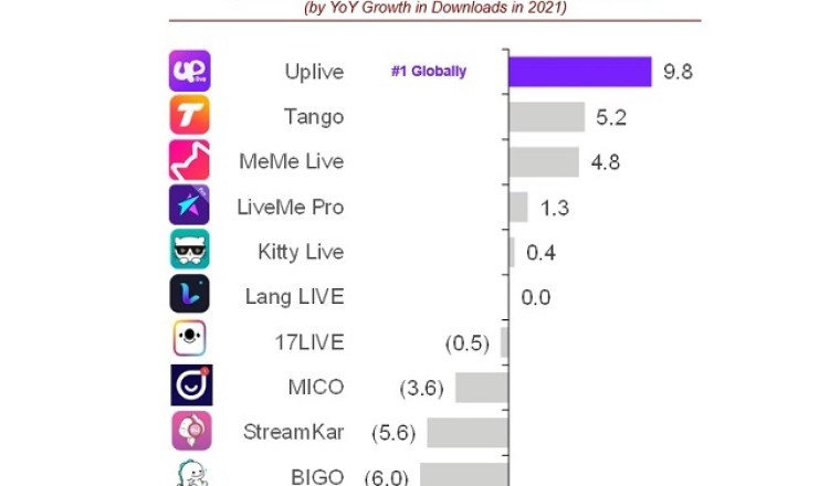 AIG’s Uplive ranked among fastest-growing apps globally