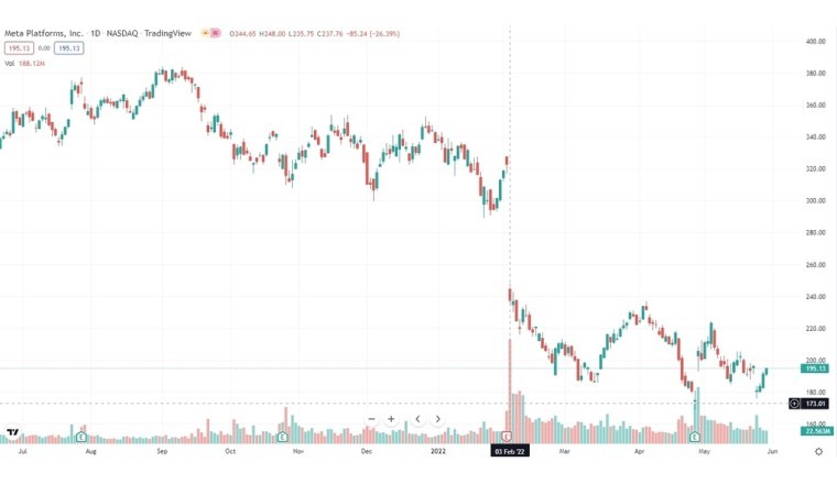 Meta: Will the Future-oriented Tech Leader Bounce Back?