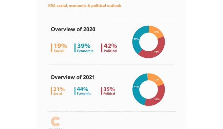 VISION 2030 TRANSFORMS PERCEPTION OF KSA