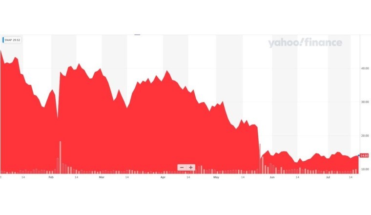 Snapchat: بروز ظاهرة وسائل التواصل الاجتماعي وانهيارها