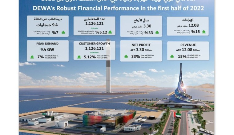 Dubai Electricity and Water Authority PJSC announces AED 12.08 billion revenue and 3.30 billion net profit in the first half of 2022