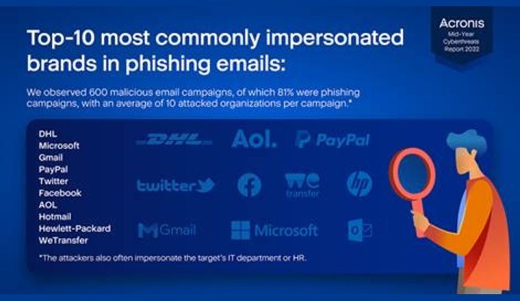 تقرير "أكرونيس" لمنتصف العام يكشف أن برمجيات الفدية هي التهديد الأول للمؤسسات، بخسائر  للمشروعات تتجاوز ال30 مليار دولار بحلول عام 2023