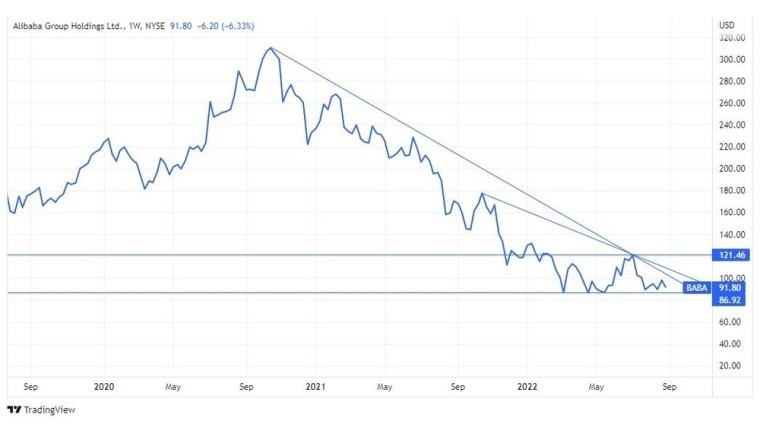 الصعود والهبوط لمجموعة علي بابا