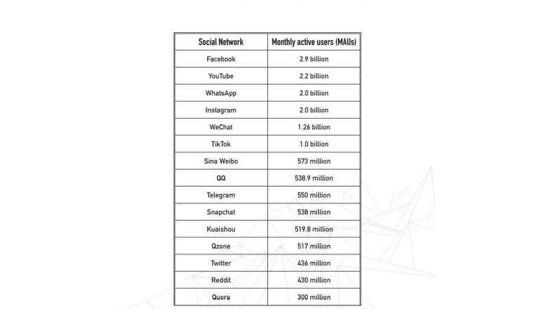 Twitter moves up to the TOP 5 Social Media Companies in the world
