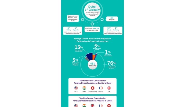 Dubai's Creative Economy Soars: #1 Global Ranking in FDI Projects