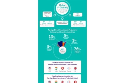 Dubai's Creative Economy Soars: #1 Global Ranking in FDI Projects