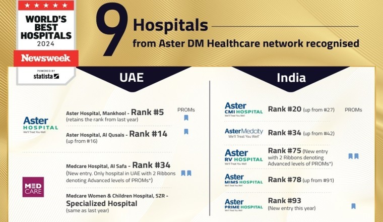 With an increase from 6 hospitals last year to 9 hospitals this year, Aster DM Healthcare has one of the highest number of hospitals to be recognised from a healthcare group in India and GCC.