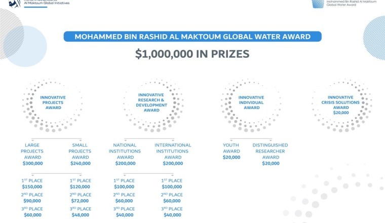 Mohammed bin Rashid Al Maktoum Global Water Award extends application deadline until end of May