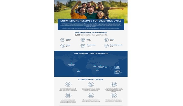 جائزة زايد للاستدامة توسع انتشارها العالمي وتستقبل أكثر من 5,900 طلب مشاركة