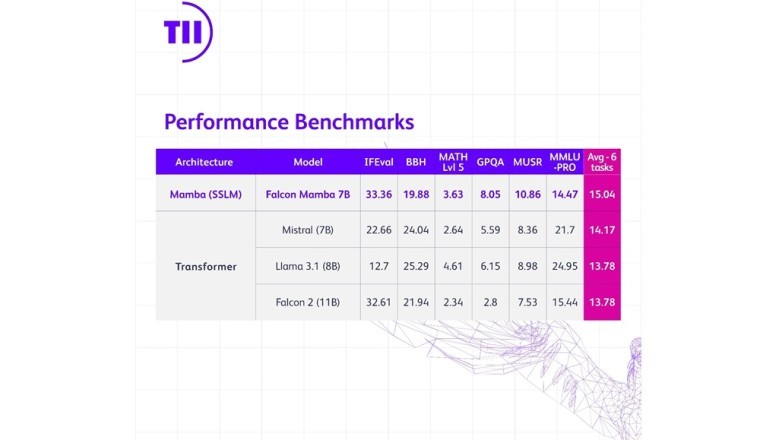 UAE’s Technology Innovation Institute Revolutionizes AI Language Models With New Architecture