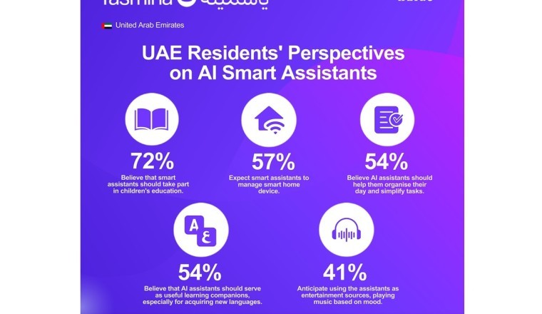 UAE residents see AI assistants as personal aids for education, smart home, and daily task management, Yango survey reveals