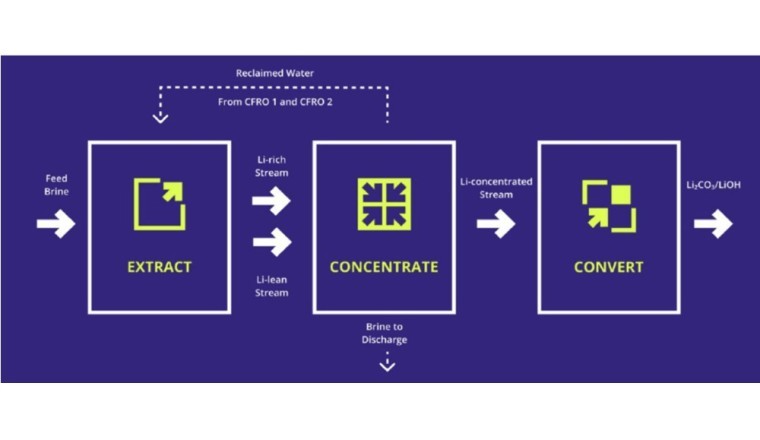 Gradiant’s alkaLi Sets New Standards in Direct Lithium Extraction