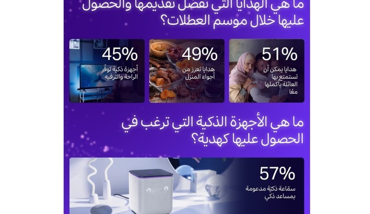 كشفت دراسة أجرتها شركة يانغو أن سكان دولة الإمارات العربية المتحدة يفضلون الهدايا المنزلية الذكية المناسبة للعائلة