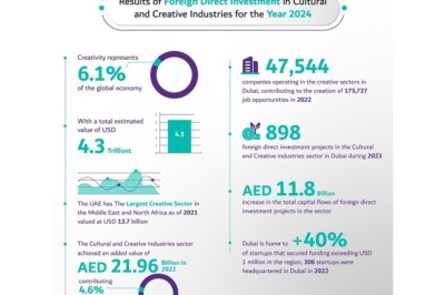 Dubai Culture launches ‘Creative Dubai – Navigating Tomorrow’s Creative Landscape’ Report
