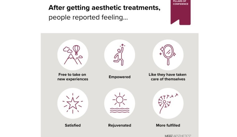 كشفت Merz Aesthetics عن بيانات عالمية حول العلاقة بين الثقة بالنفس، وتأكيد الذات والعلاجات التجميلية.