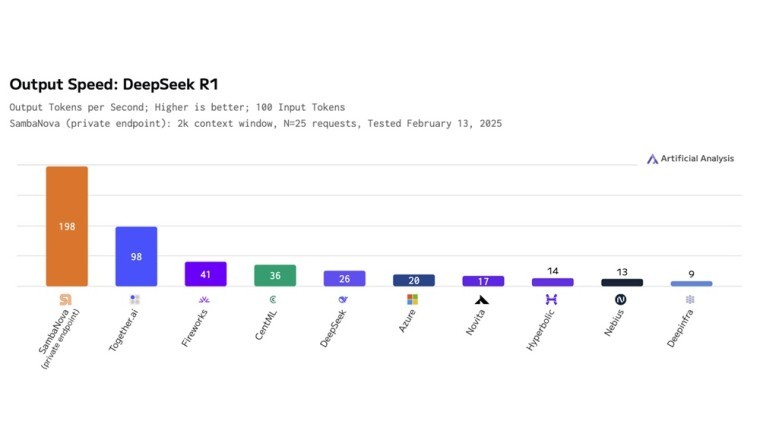 سامبانوفا تطلق أسرع جهاز DeepSeek - R1 671B بأعلى كفاءة