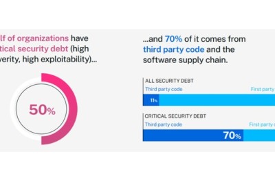 Veracode Reveals Half of Organizations Burdened by Critical Security Debt, with 70% Stemming from Third-party Code and the Software Supply Chain