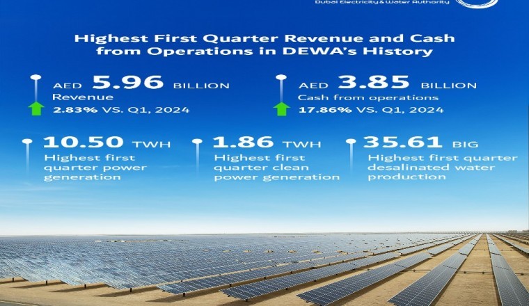 DEWA announces record quarterly revenue of AED 5.96 billion and quarterly Cash from Operations of AED 3.85 billion