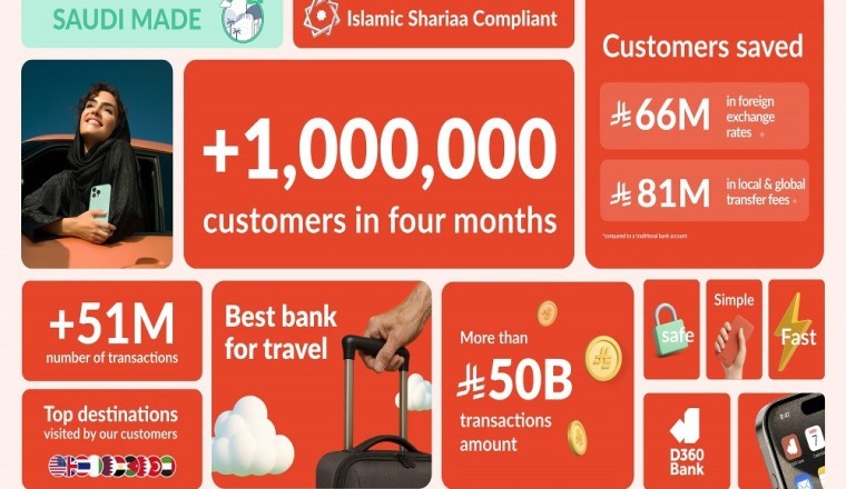 D360 Bank Welcomes One Million Customers in Four Months