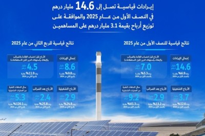 إيرادات قياسية لهيئة كهرباء ومياه دبي (ش.م.ع) في النصف الأول من عام 2025 تصل إلى 14.6 مليار درهم والموافقة على توزيع أرباح بقيمة 3.1 مليار درهم على المساهمين