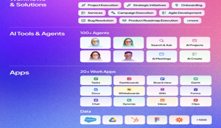 ClickUp accelerating to $300 Million Annual Recurring Revenue, 400% Growth in AI Sales