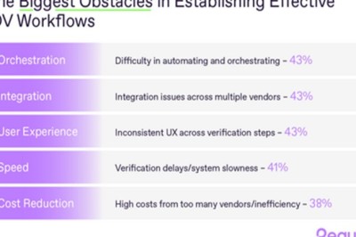 Nearly Half of Businesses Admit Disjointed Identity Verification Tools Are the New Vulnerability, Regula Study Reveals