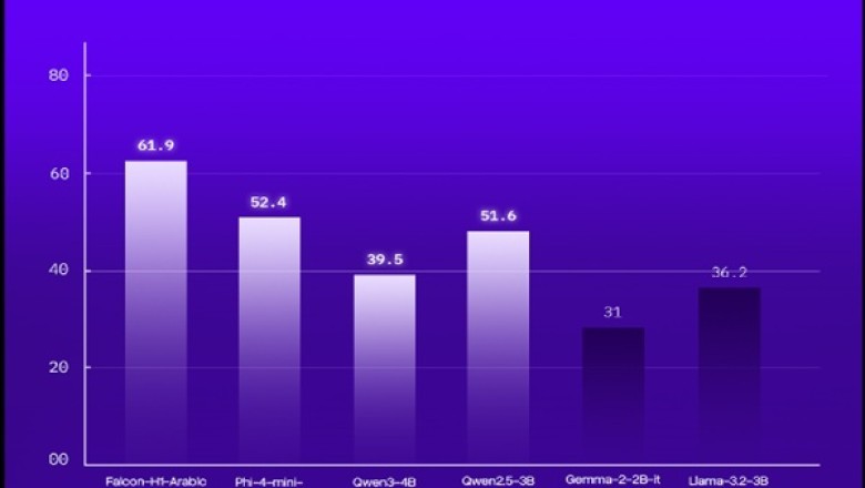 Abu Dhabi’s TII Launches Falcon-H1 Arabic, Establishing the World’s Leading Arabic AI Model