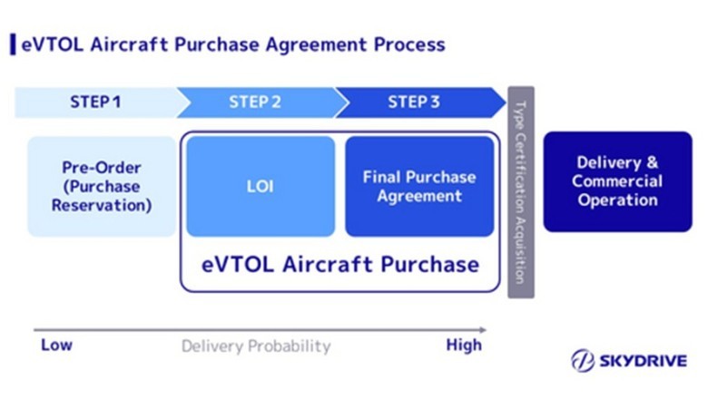 SkyDrive Reaches General Understanding with AeroGulf Services on Purchase of 20 eVTOL Aircraft with Anticipated Delivery Beginning in 2028