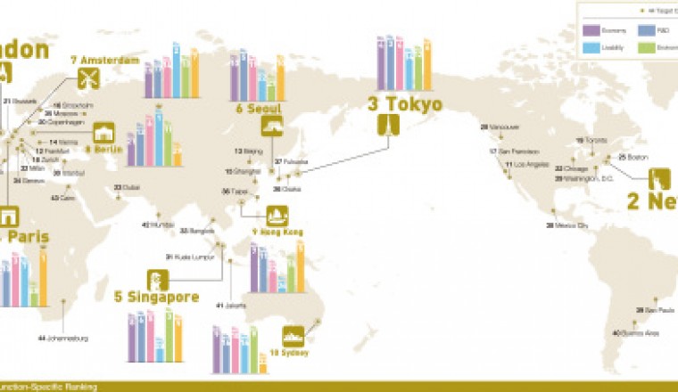 London, New York and Tokyo Remain the World's Most Attractive Cities
