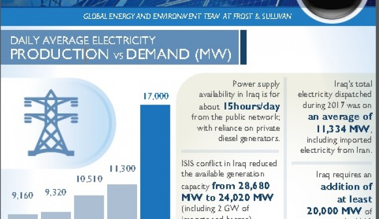 Development of Sustainable Electricity Resources; Iraq on the Path to Power the Green Economy