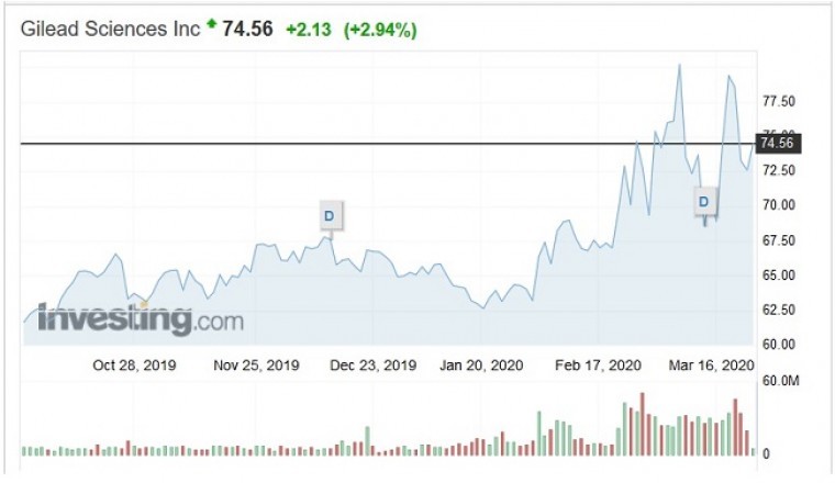 Gilead Sciences - a Company with Permission to Fight Coronavirus