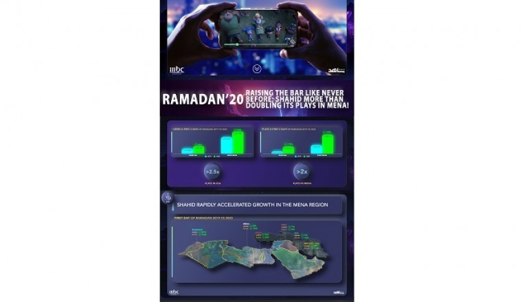 Ramadan 2020 – Raising the Bar Like Never Before; Shahid More Than Doubling its Plays in MENA