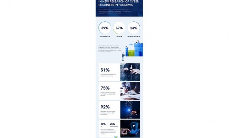 New Research of Cyber Readiness During the Pandemic Reveals Security Gaps and the Need for New Solutions