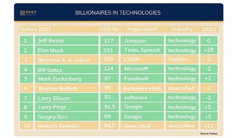 Technologies Rule the List of Billionaires