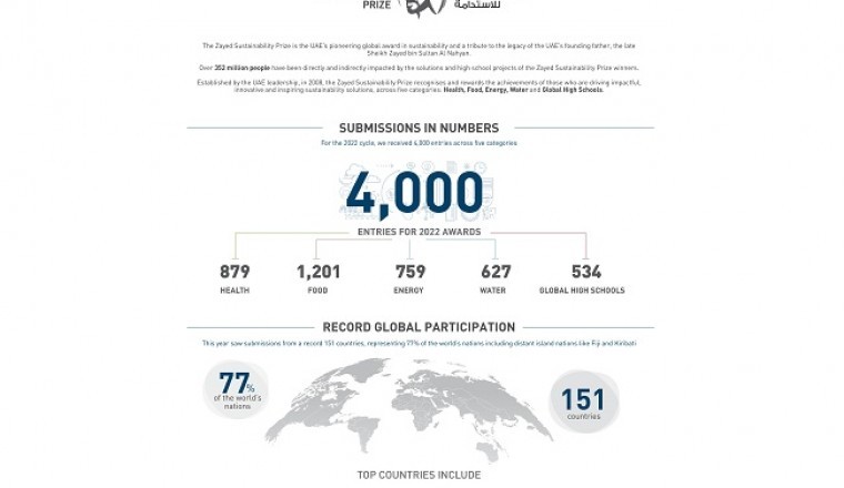 Zayed Sustainability Prize 2022 Expands Global Reach with Submissions from Record 151 Countries