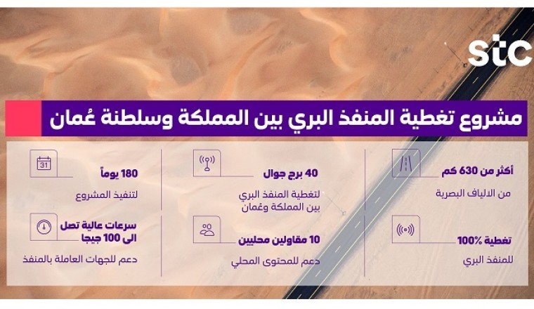 stc: أكثر من 630 كم من الالياف البصرية و40 برج جوال لتغطية المنفذ البري بين المملكة وعُمان